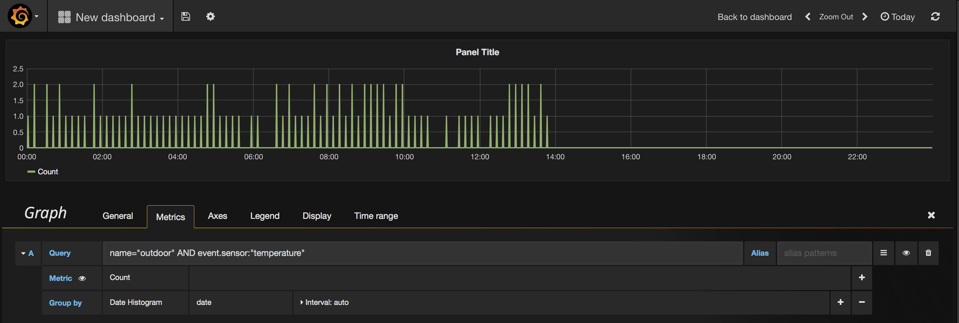 A histogram of today's outdoor updates.