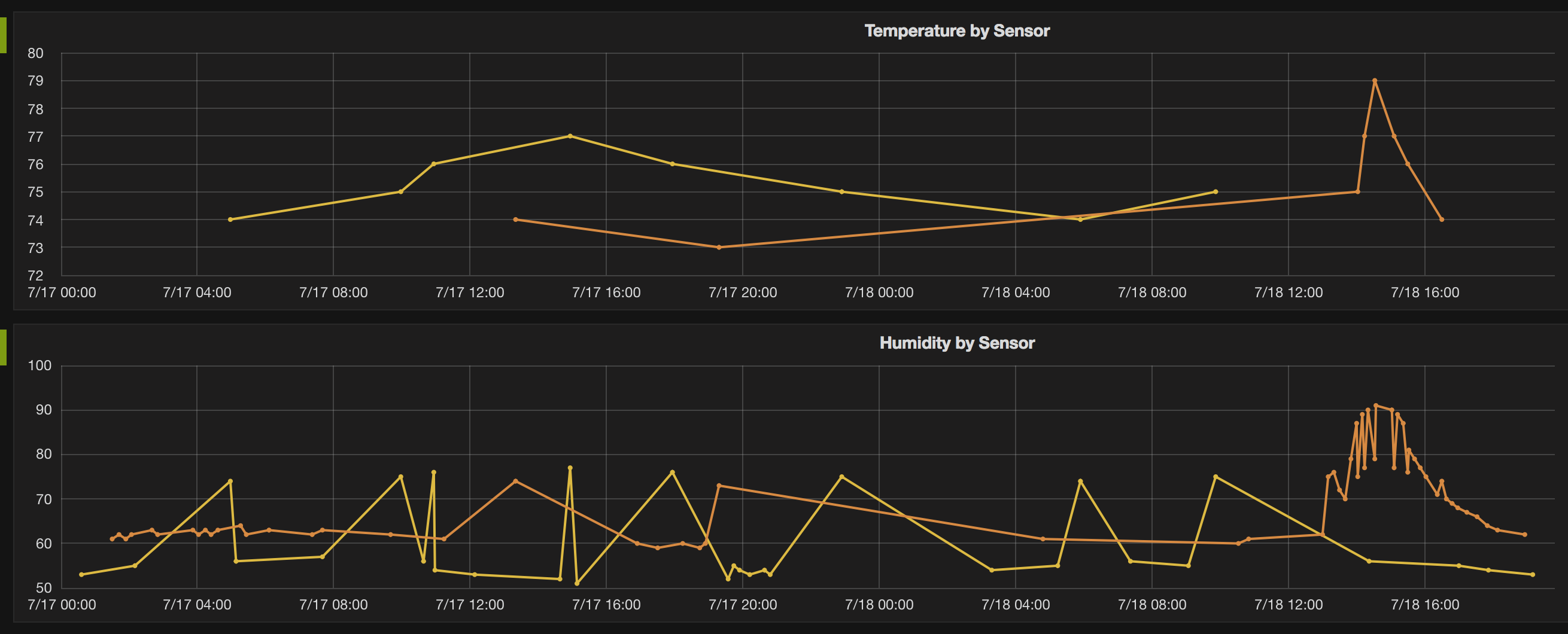 Sensor Accuracy Over Time