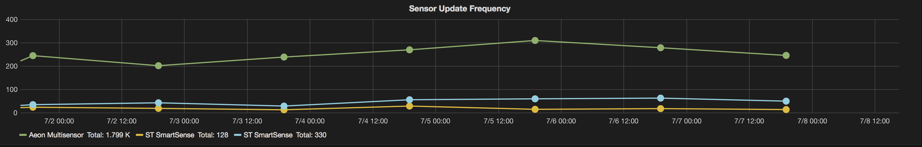 Sensor Update Frequency
