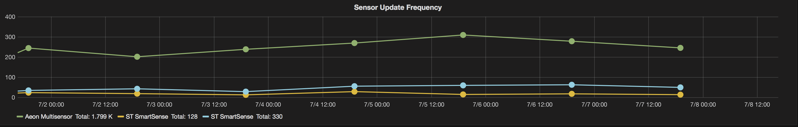 Indoor Smartsense Temperature Humidity Sensor